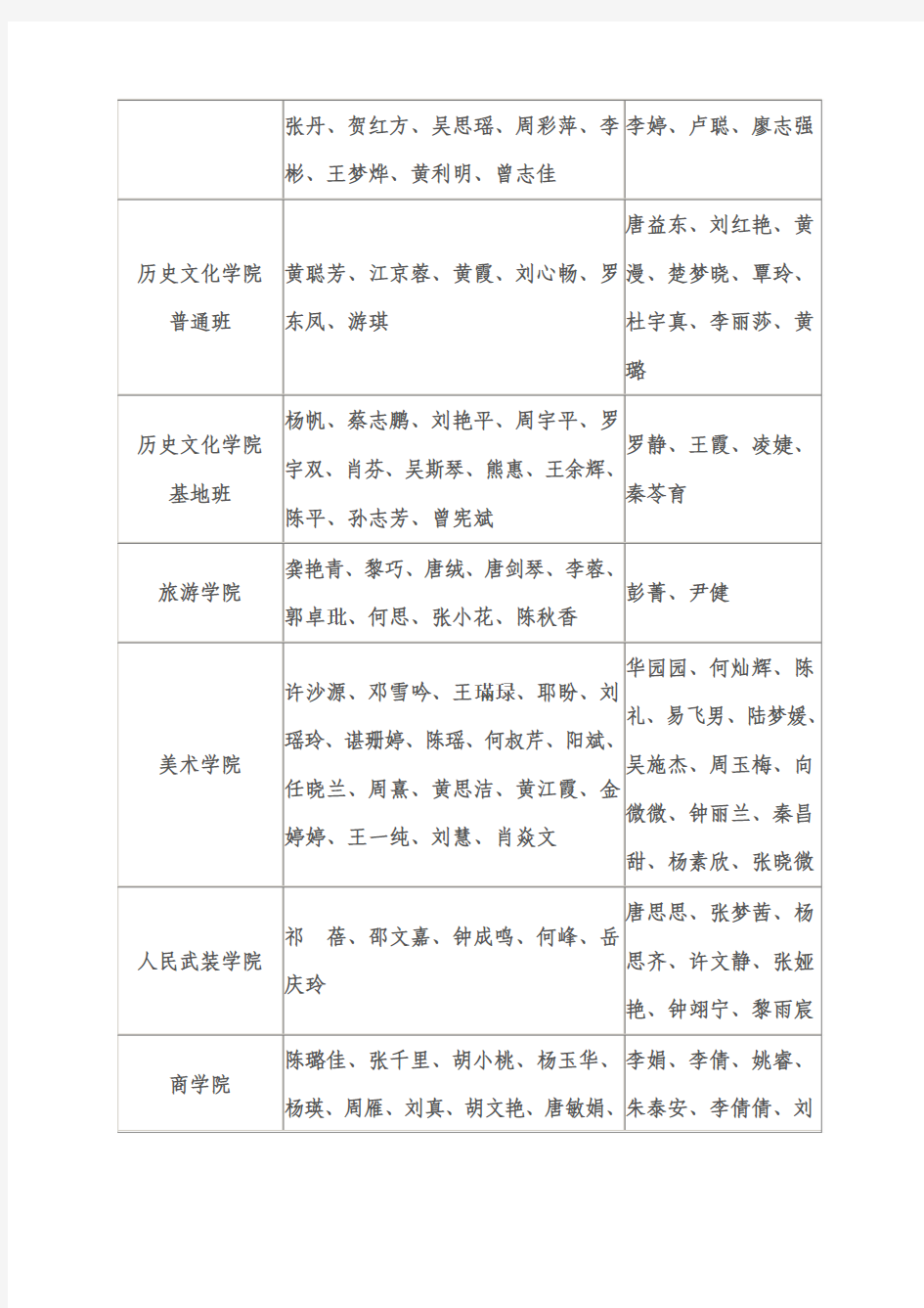 湖南师范大学2013年推荐优秀本科毕业生免试攻读研究生名单公示