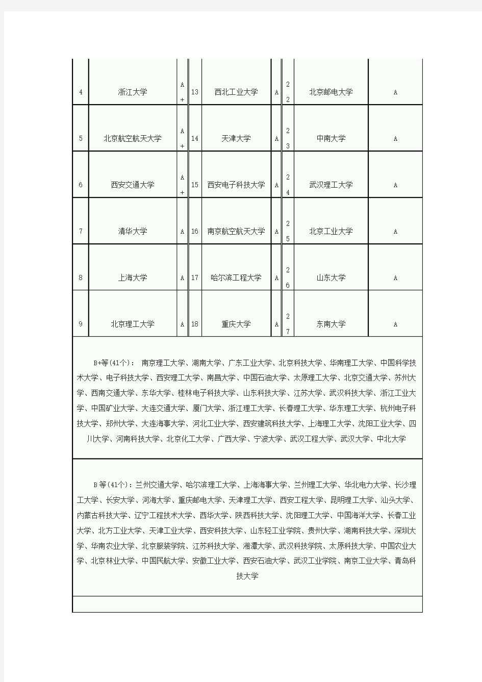 机械电子工程研究生专业实力排名表