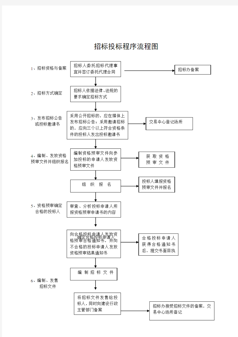 招标投标程序流程图