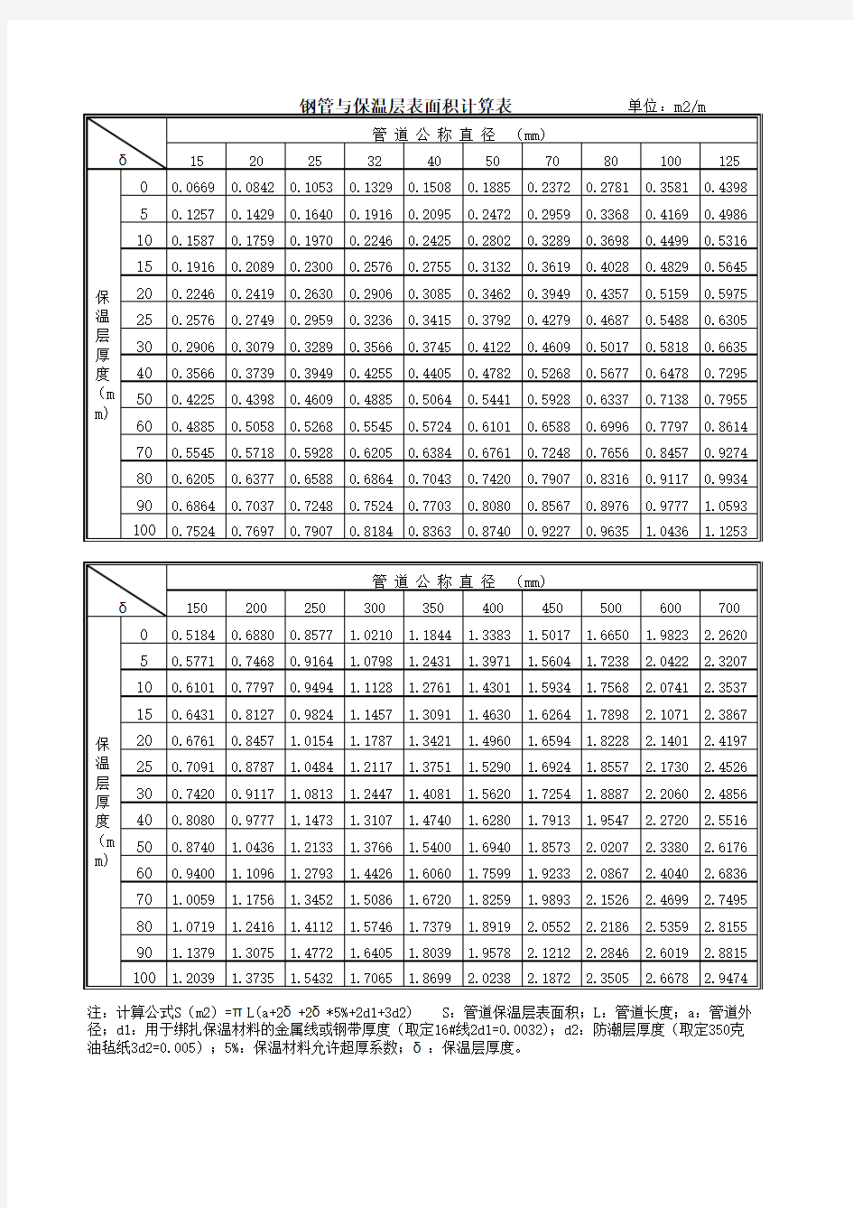 管道刷油面积、保温体积计算表(2001定额)