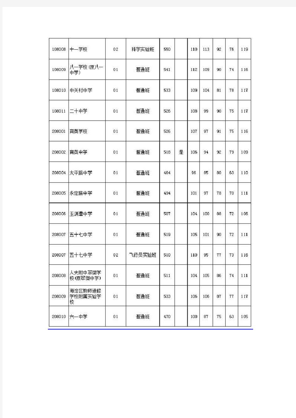 2015年北京海淀中考各高中录取分数线(官方数据)