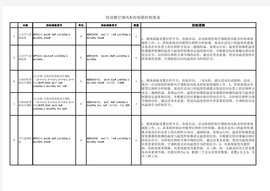 空调风柜控制箱控制逻辑