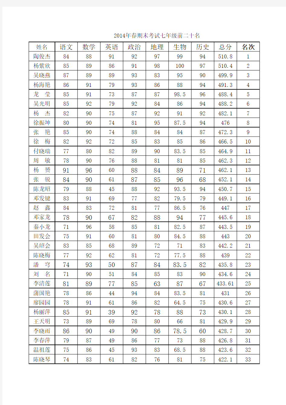 2014年春季学期期末考试七年级成绩册