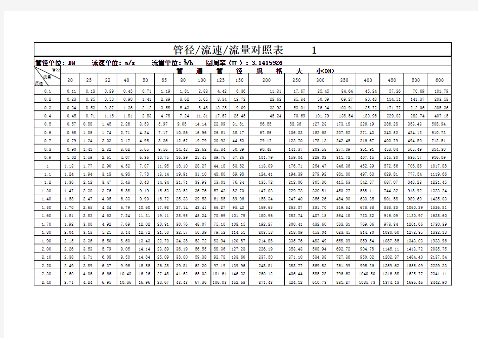 管径流速流量对照表计算【专业技术资料】