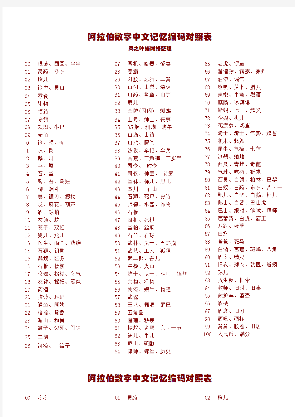 阿拉伯数字中文记忆编码对照表