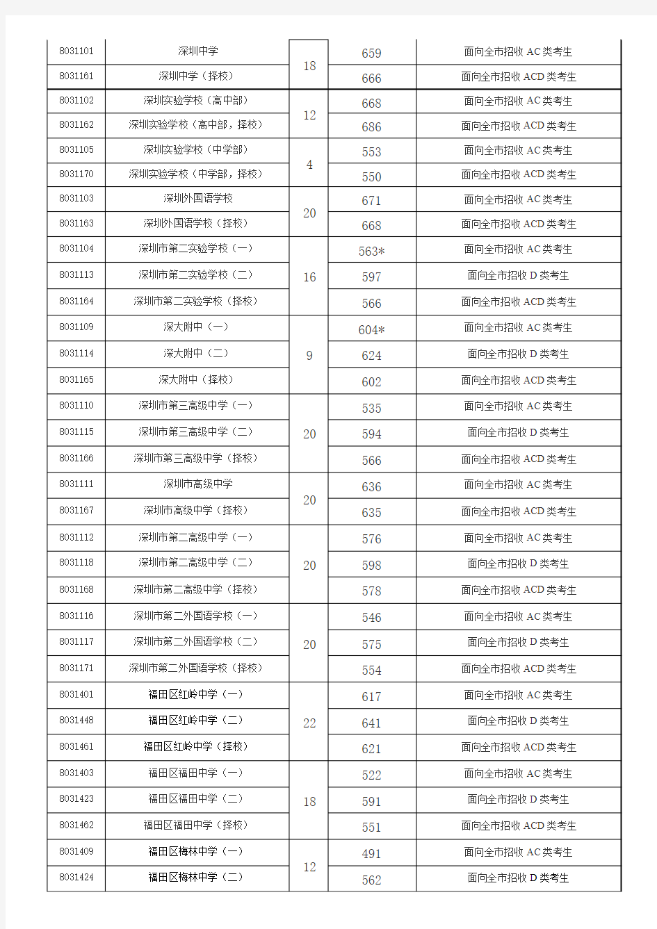 2011年 深圳中考 各校 录取分数线