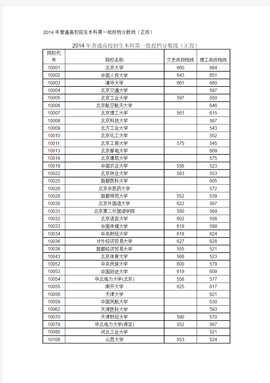 2014年广西一本投档分数线