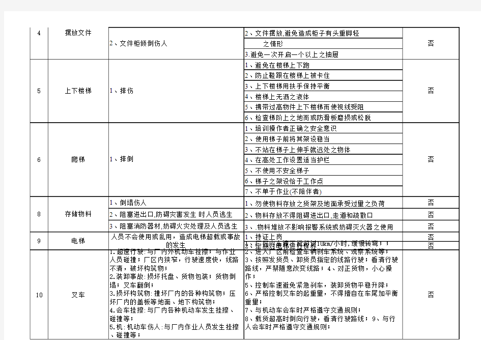 AK-SA-F-007安全健康风险评估表格