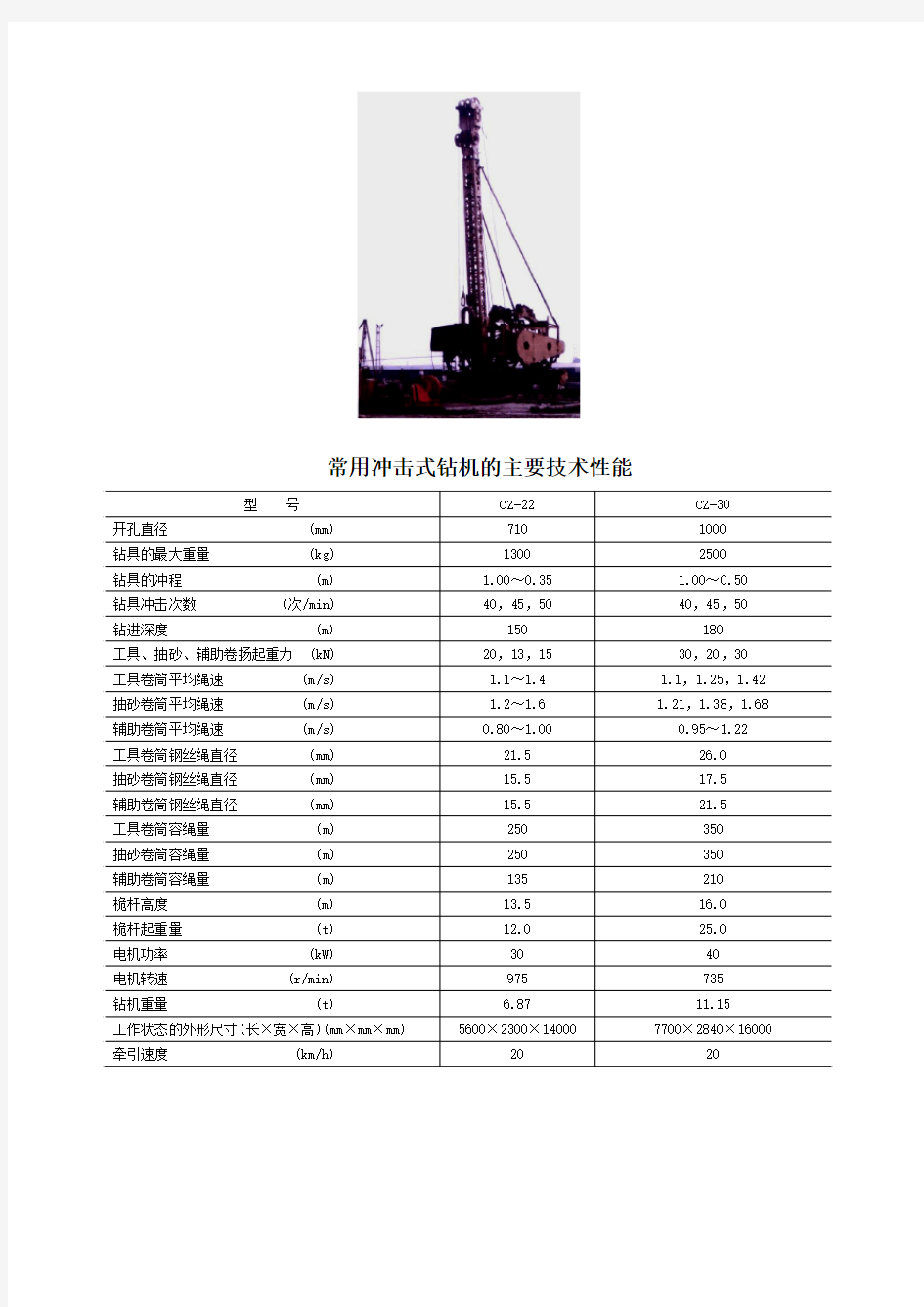 常用冲击式钻机的主要技术性能