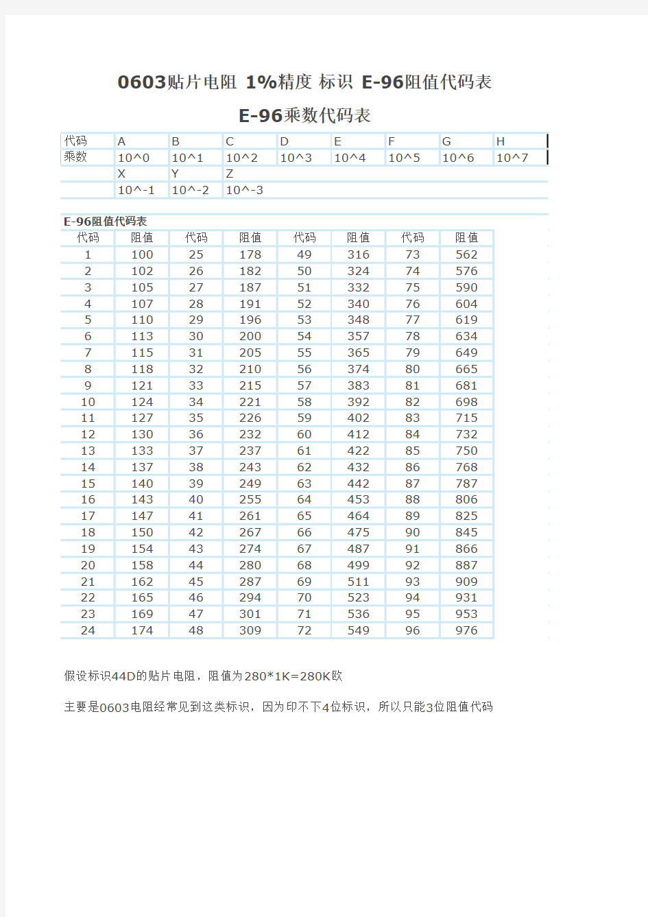 0603贴片电阻1%精度标示E-96阻值代码表