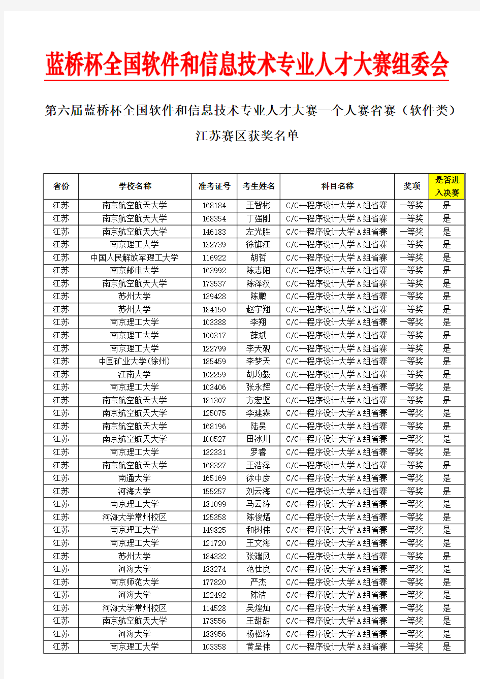 2015蓝桥杯-软件类-江苏赛区获奖名单