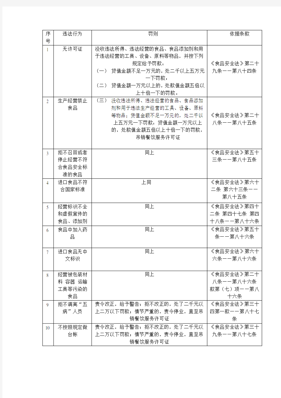 食品安全罚款条例对照表