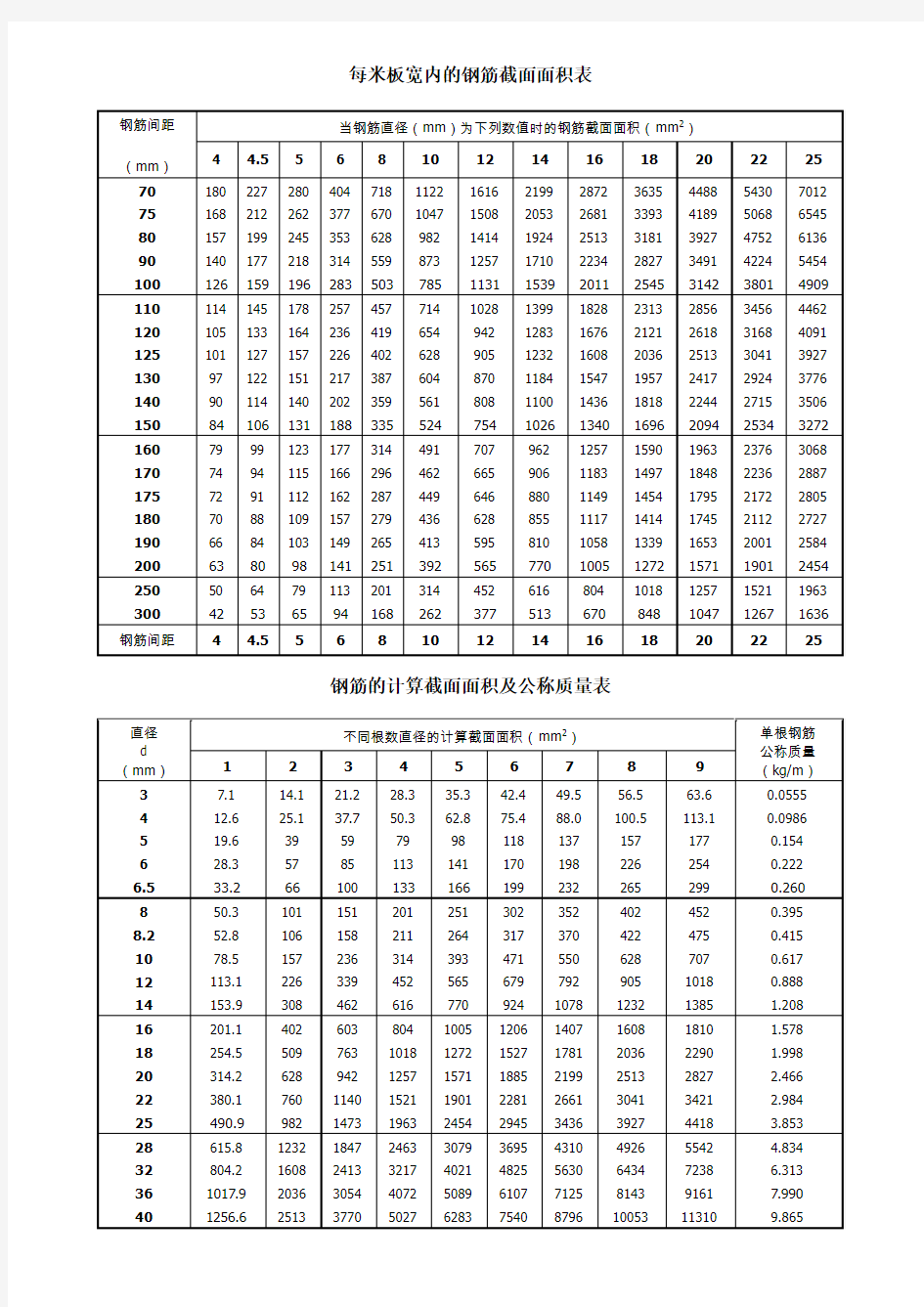 钢筋截面面积表