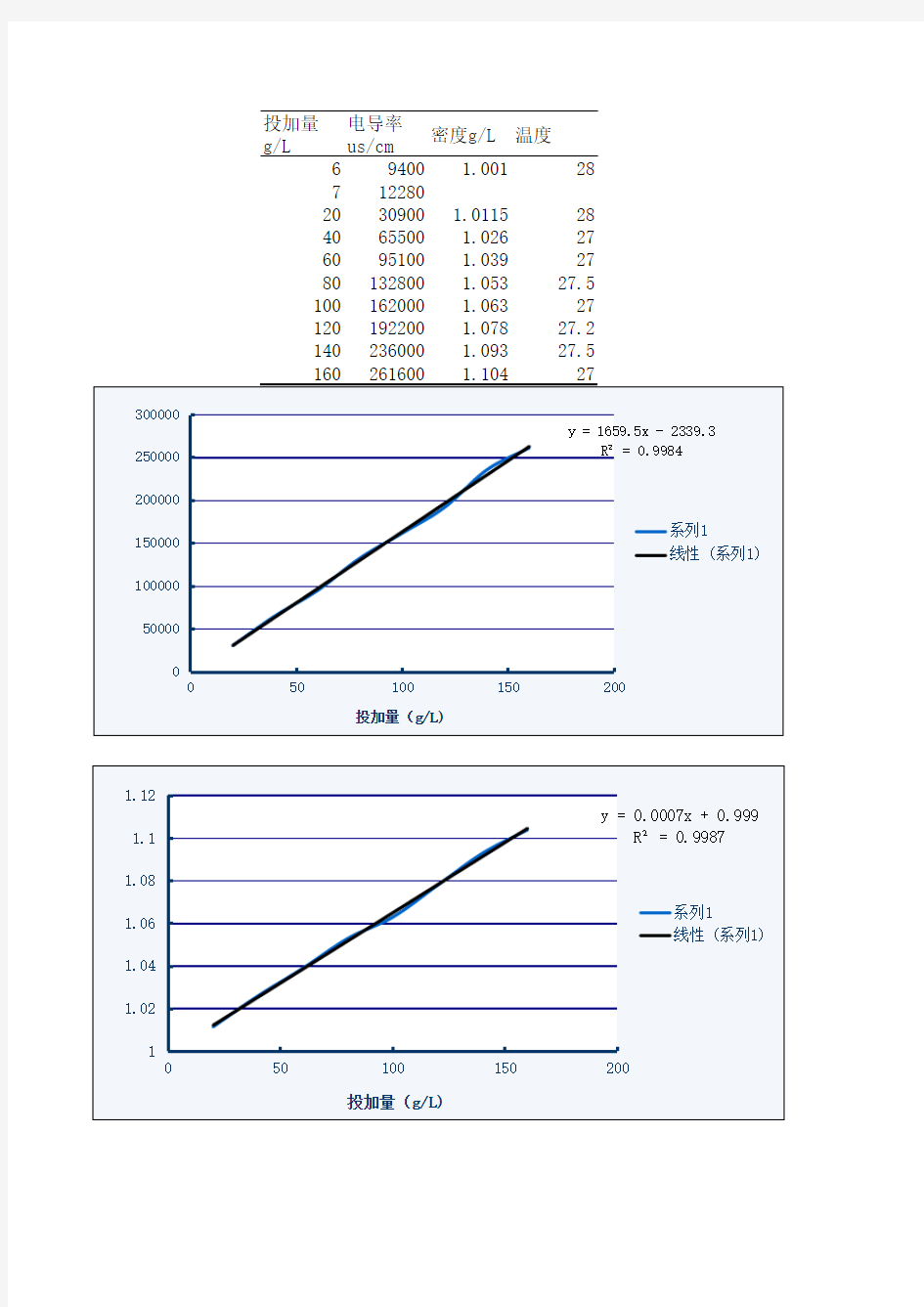 氯化钠浓度和电导率及浓度变化曲线