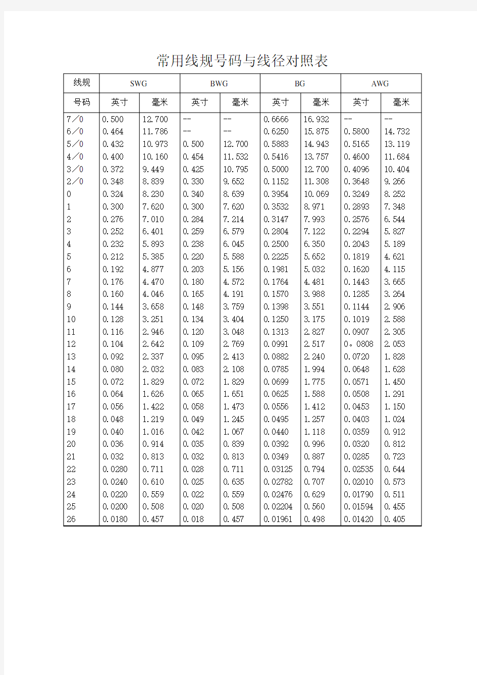 常用线规号码与线径对照表(SWG、BG、BWG、AWG)