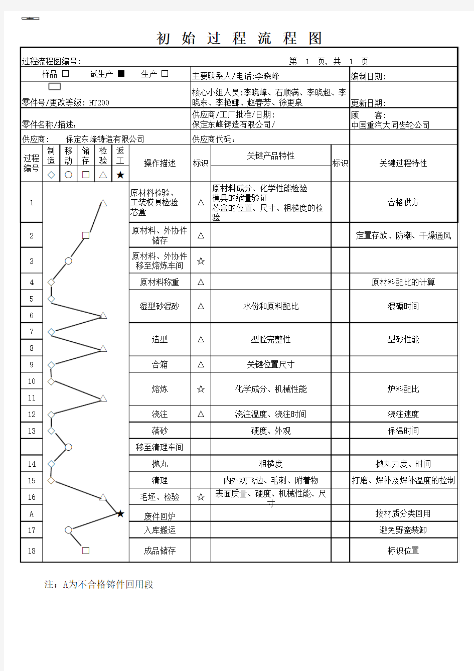 初始过程流程图