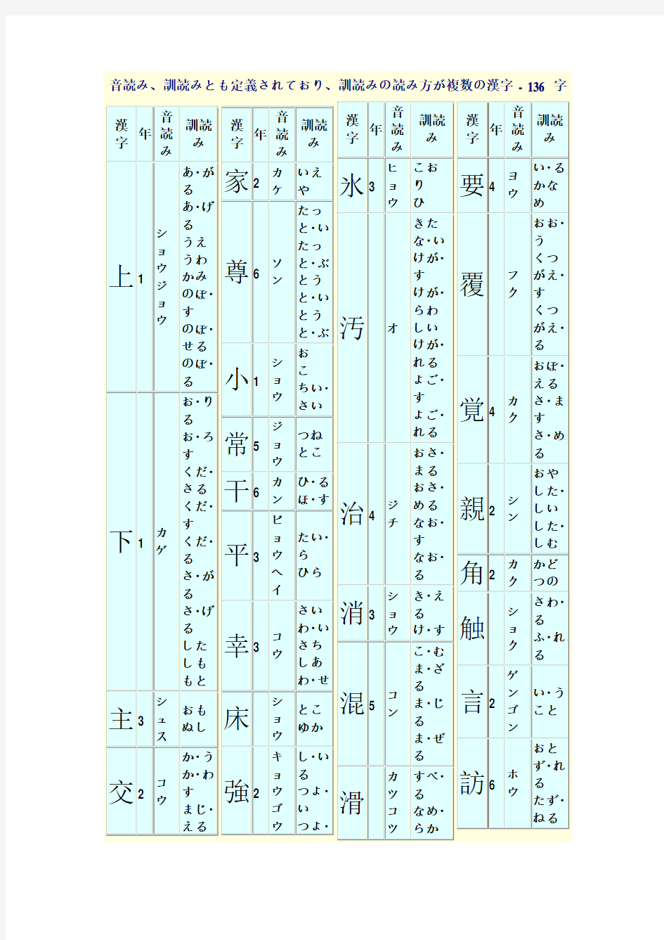 日语常用汉字表 - 音训表