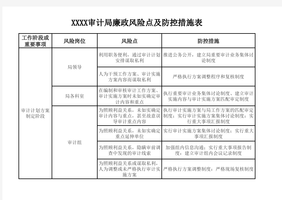 审计局廉政风险点及防控措施