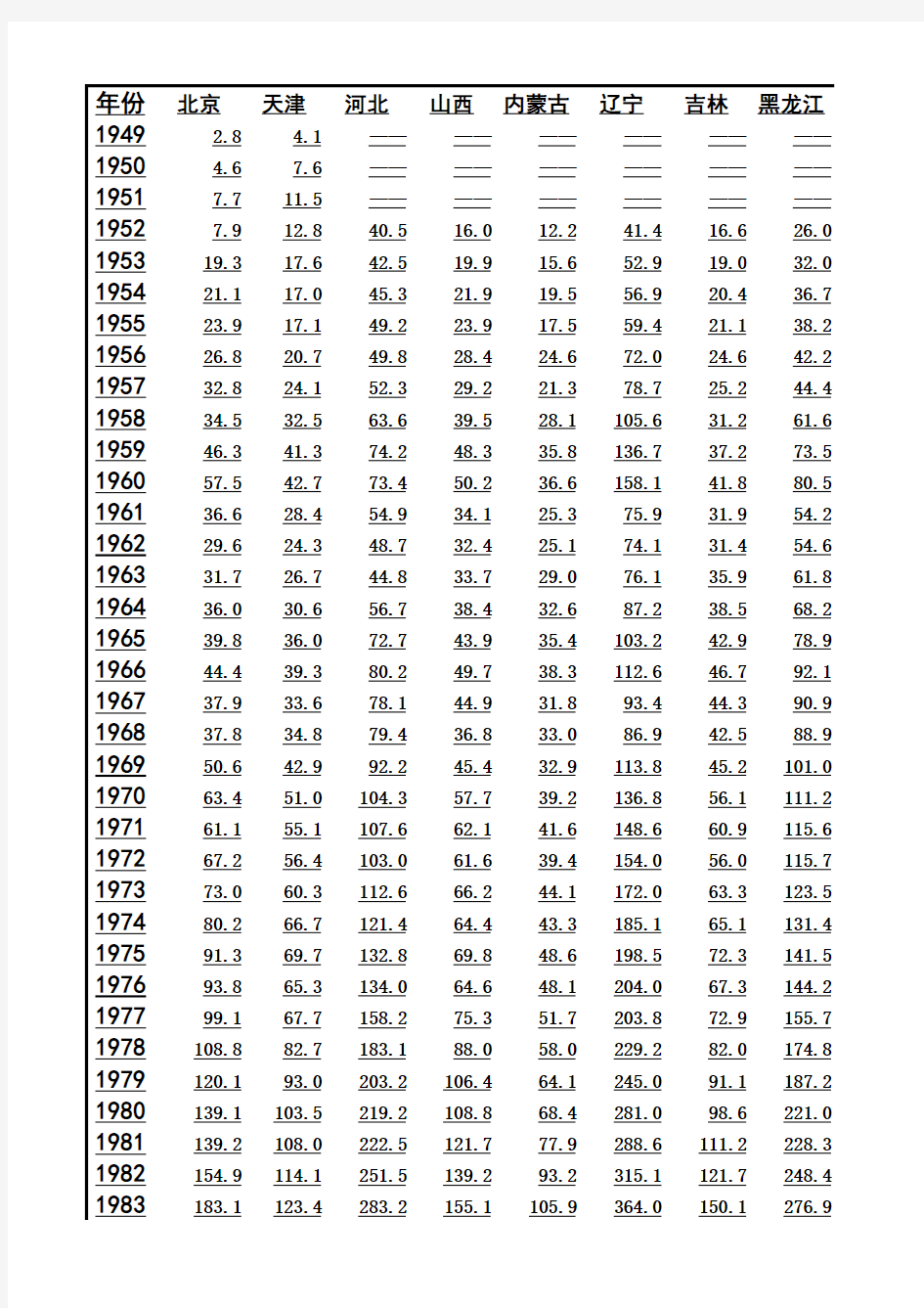 1949-2016年中国各省市历年GDP数据汇总表