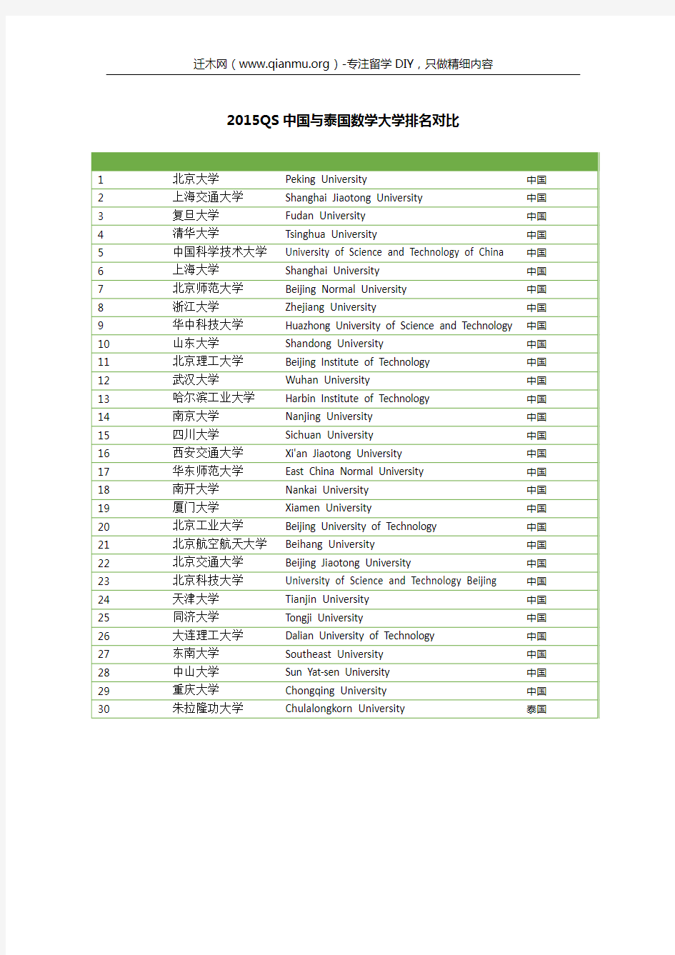 2015QS中国与泰国数学大学排名对比
