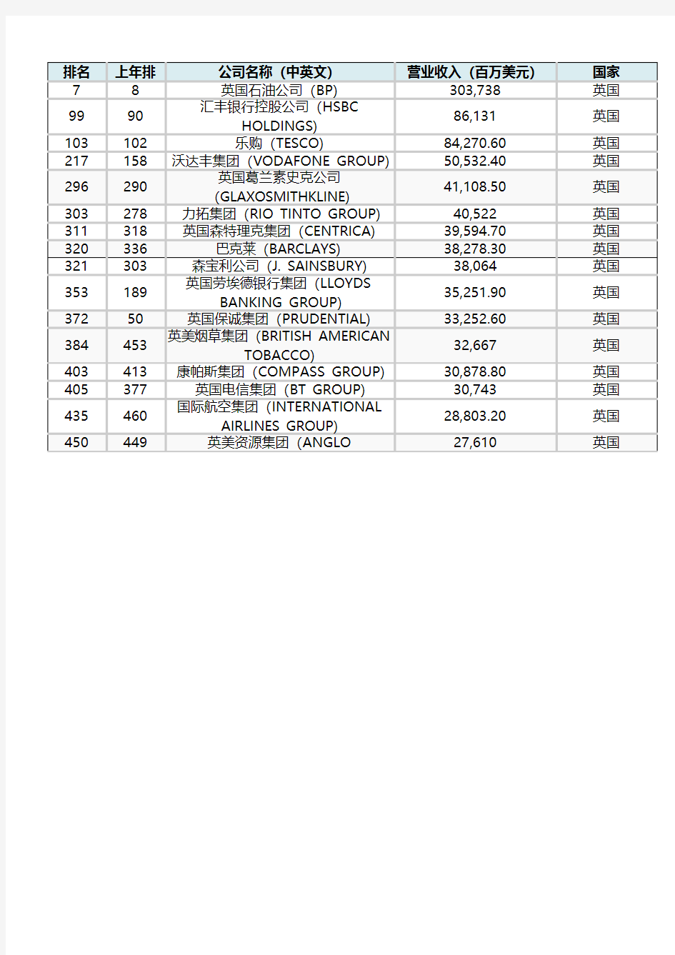 2019财富世界500强企业-英国