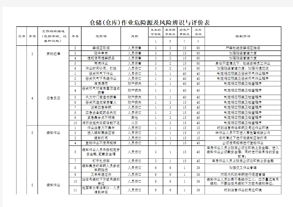 物流、仓储危险源及风险辨识与评价表