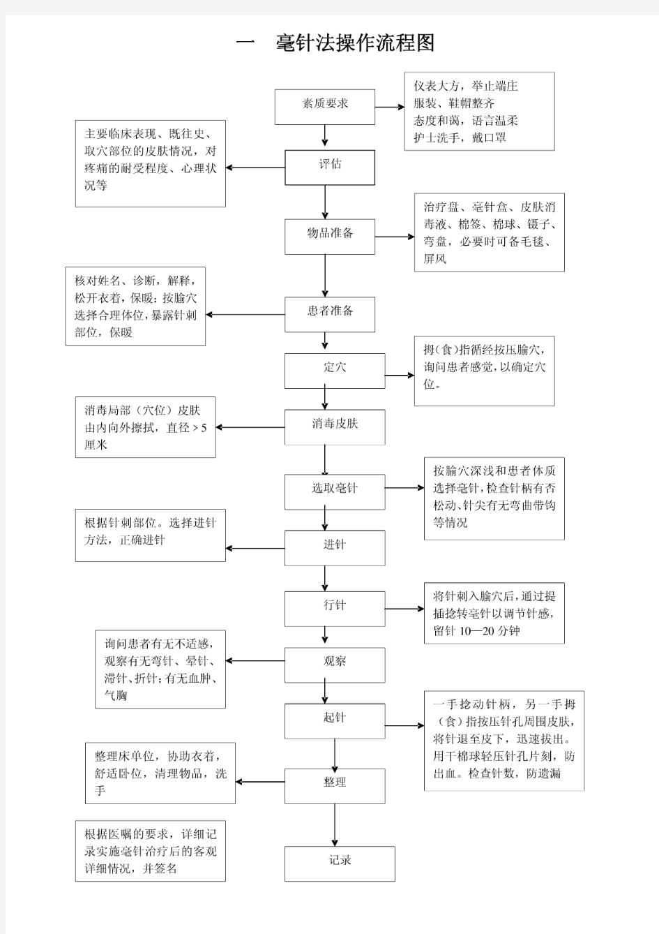 中医操作流程图(全)