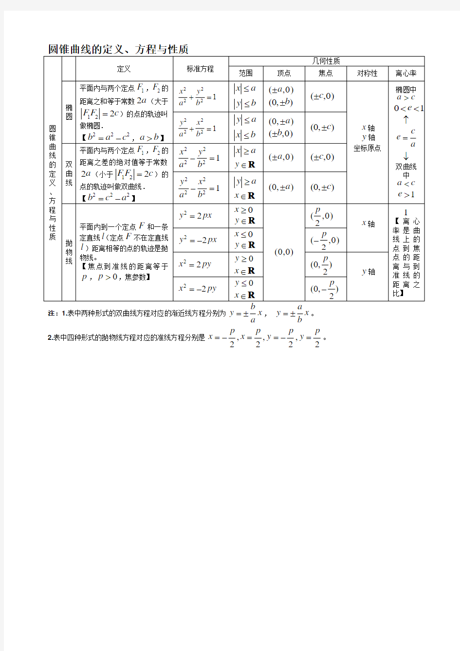 圆锥曲线的定义方程与性质