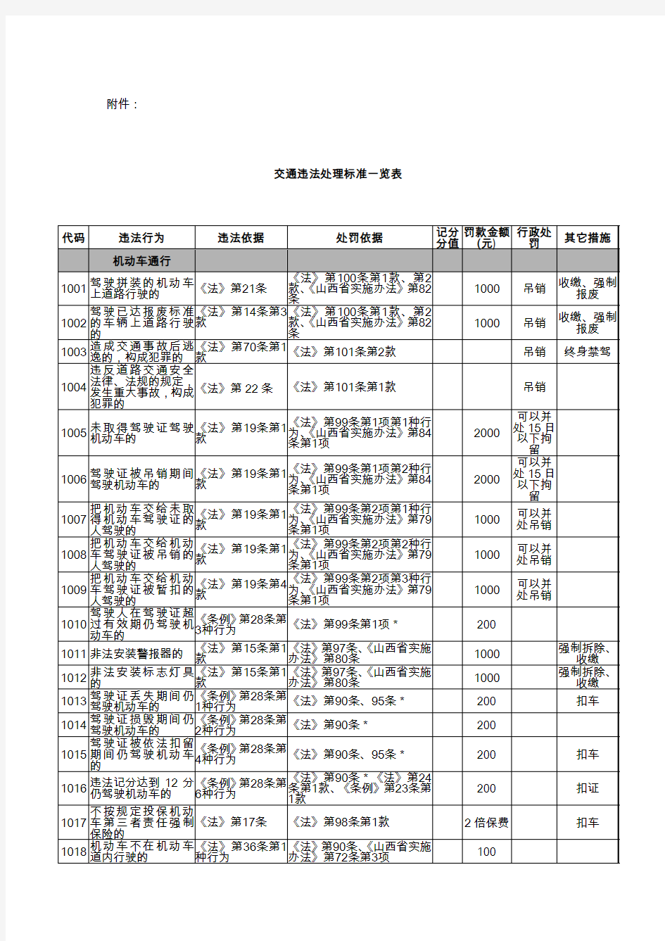 山西交通违法代码对照表