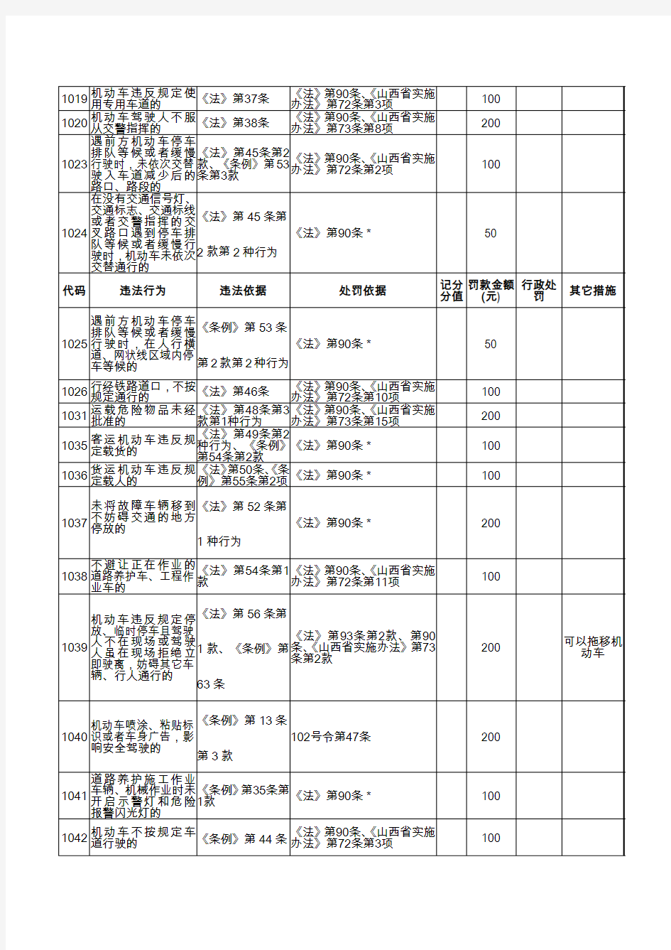 山西交通违法代码对照表