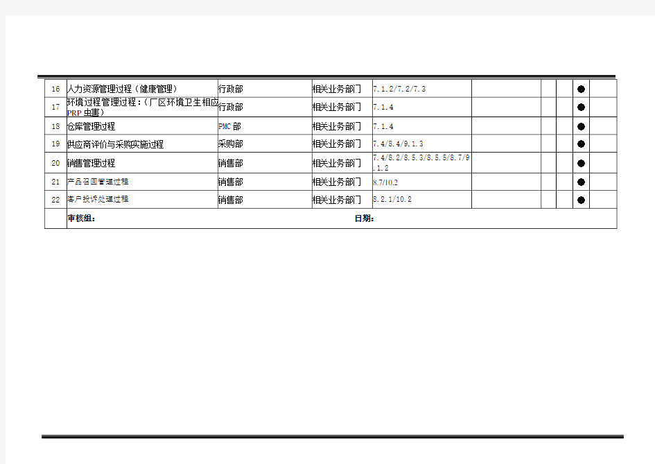 管理体系过程清单