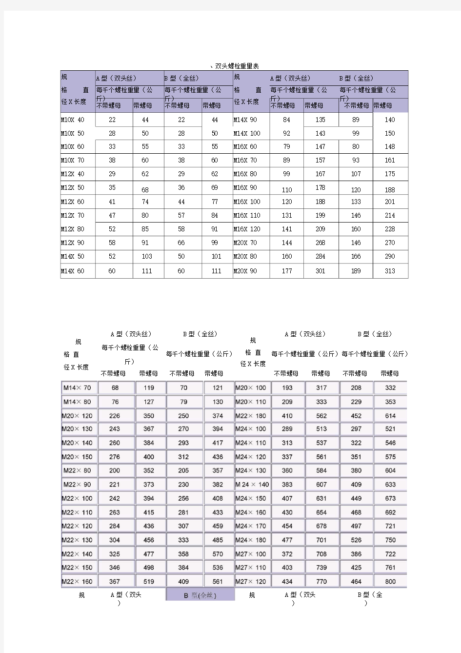 六角螺母尺寸重量表