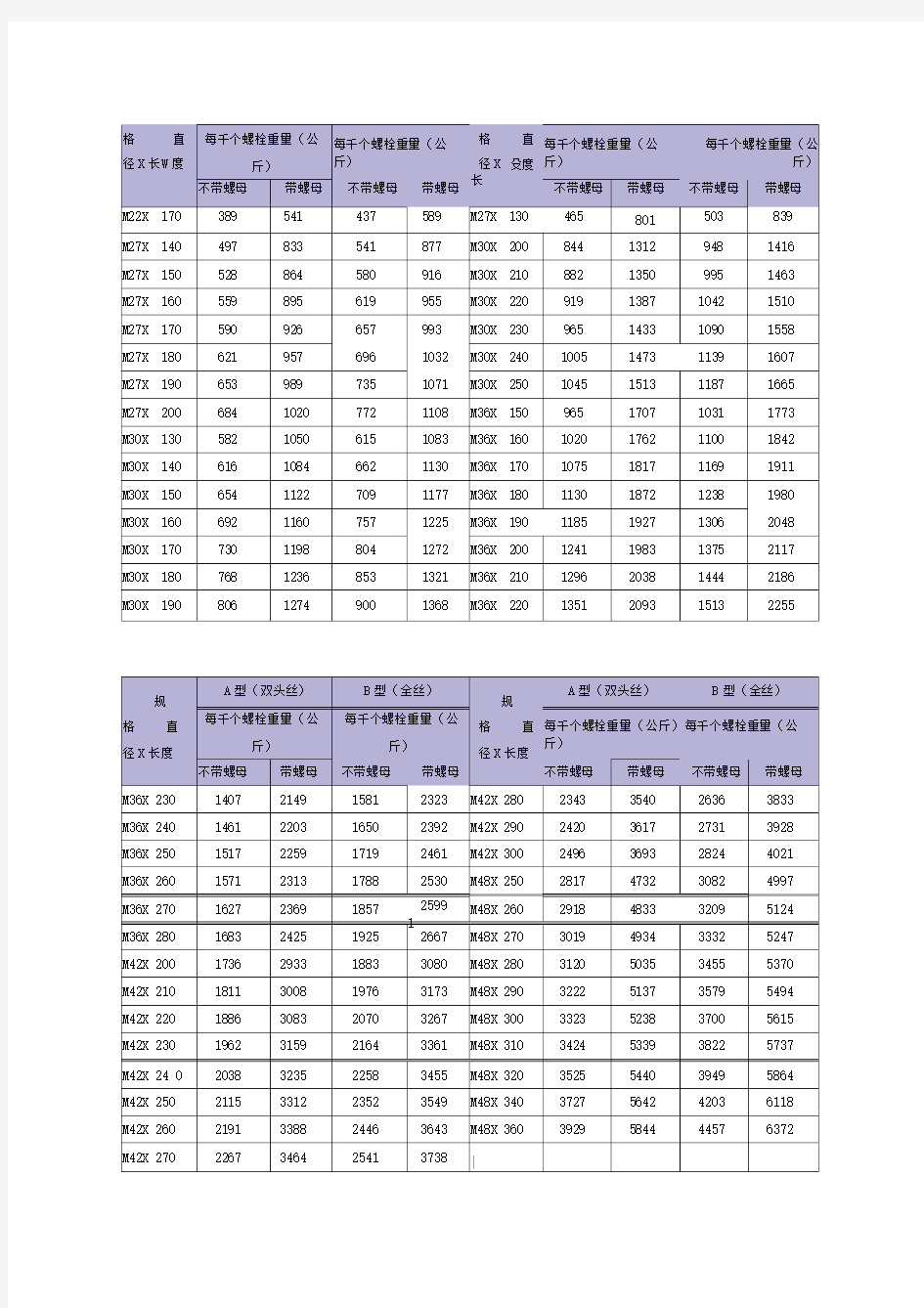 六角螺母尺寸重量表