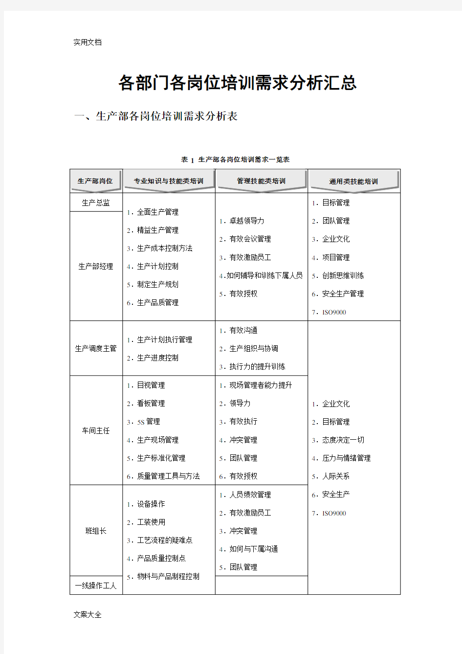 各部门各岗位培训需求分析报告汇总情况(原版)