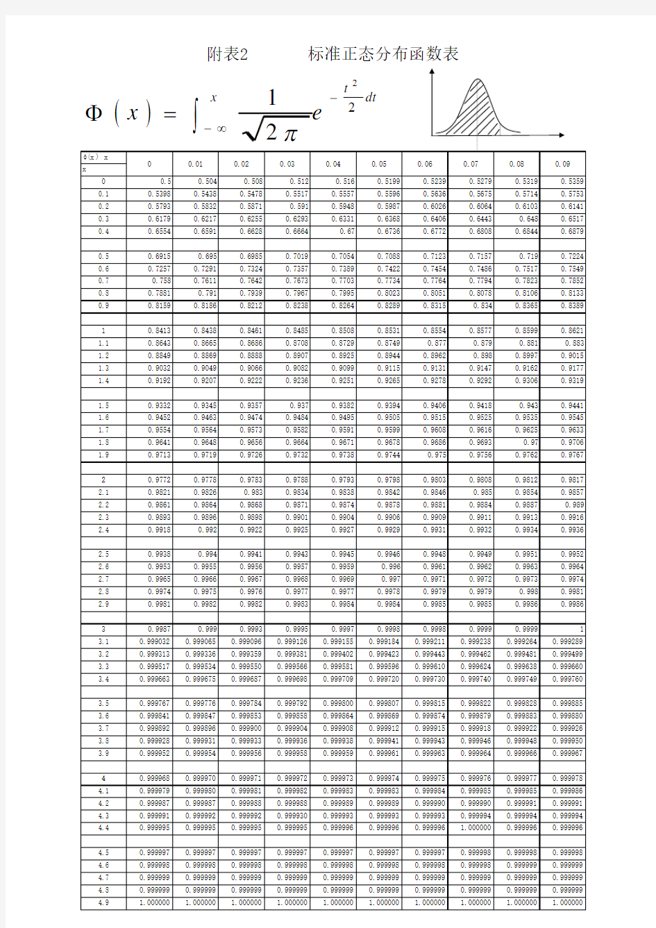 概率论与数理统计附表2    标准正态分布表