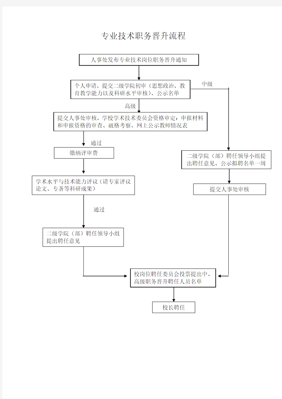 专业技术职务晋升流程