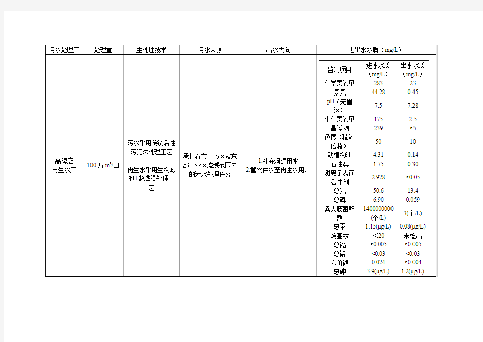 北京市15座污水处理厂规模、工艺、进出水水质对比