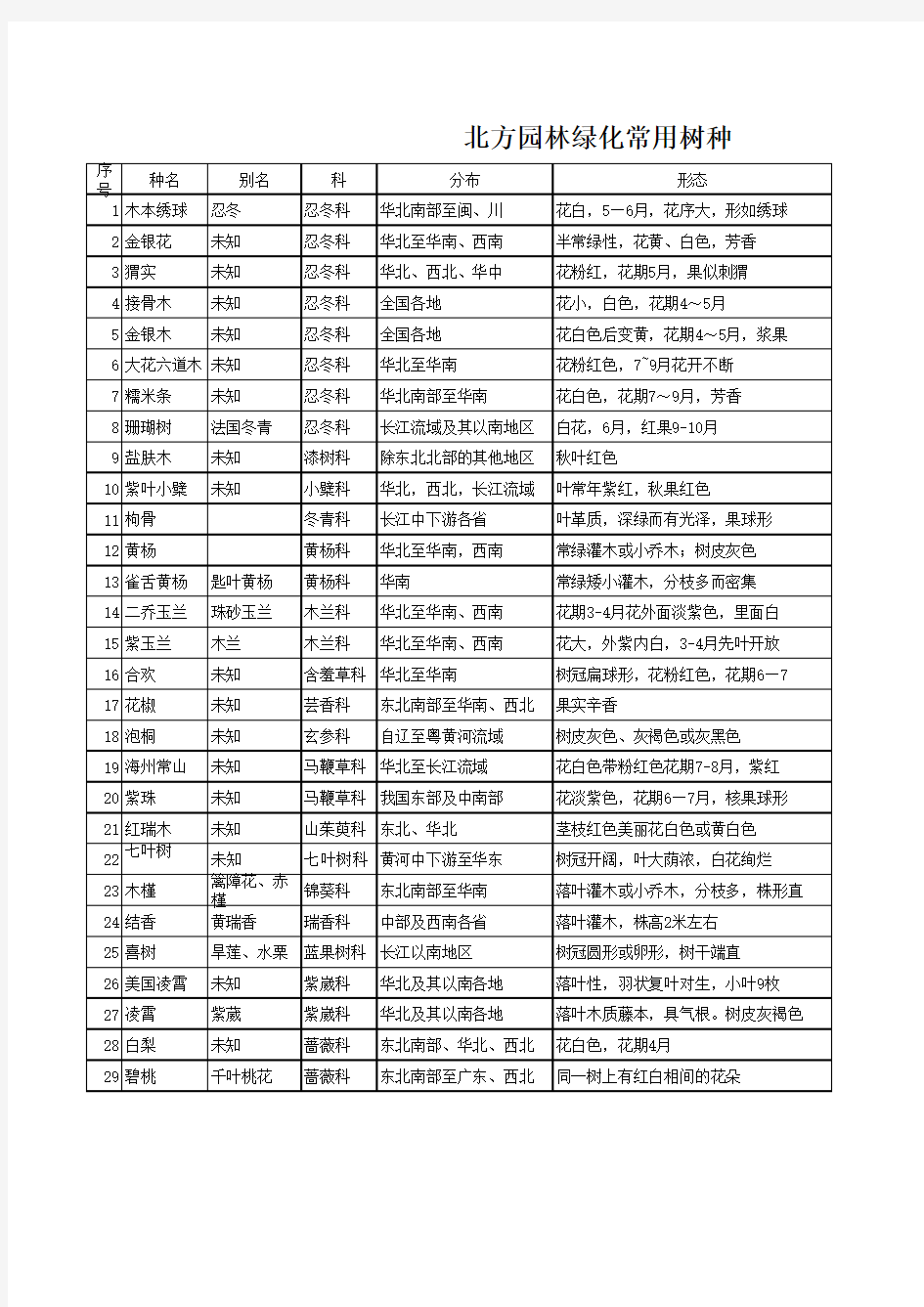 北方常用园林绿化树种