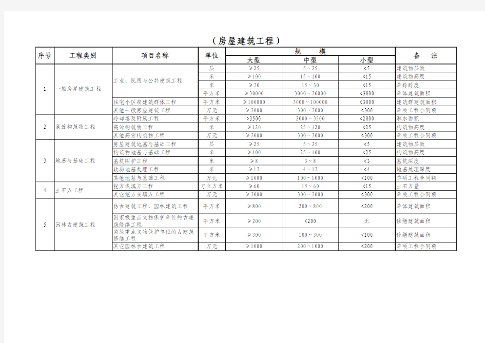 2018年高级工程师工程规模参考标准