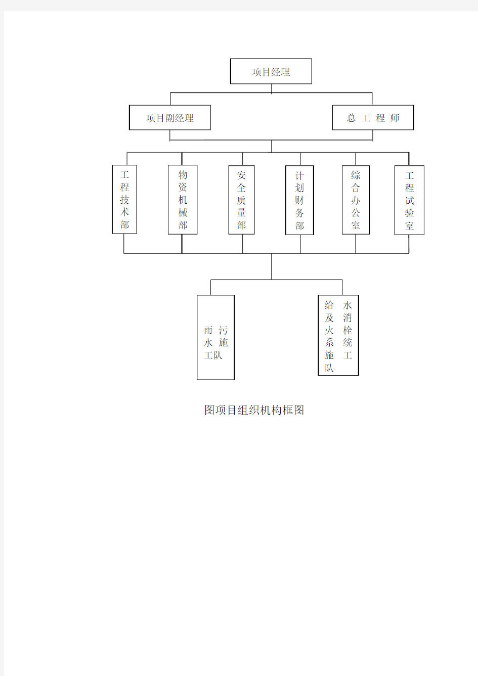 市政项目组织机构图