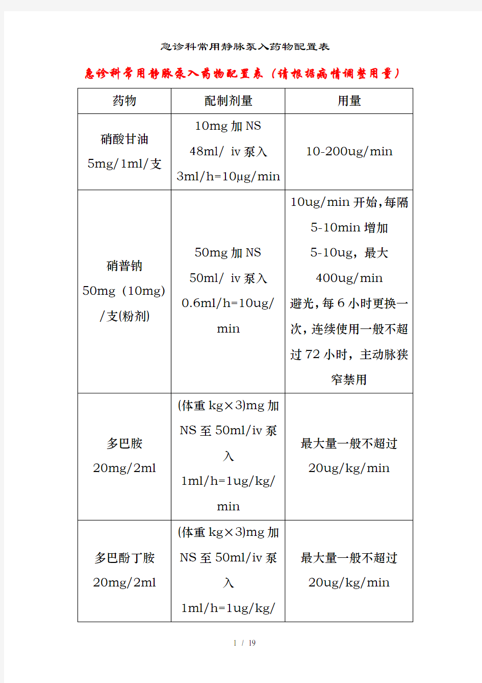 急诊科常用静脉泵入药物配置表