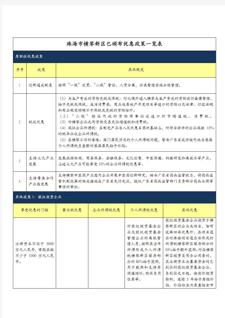 珠海横琴新区已颁布优惠政策一览表