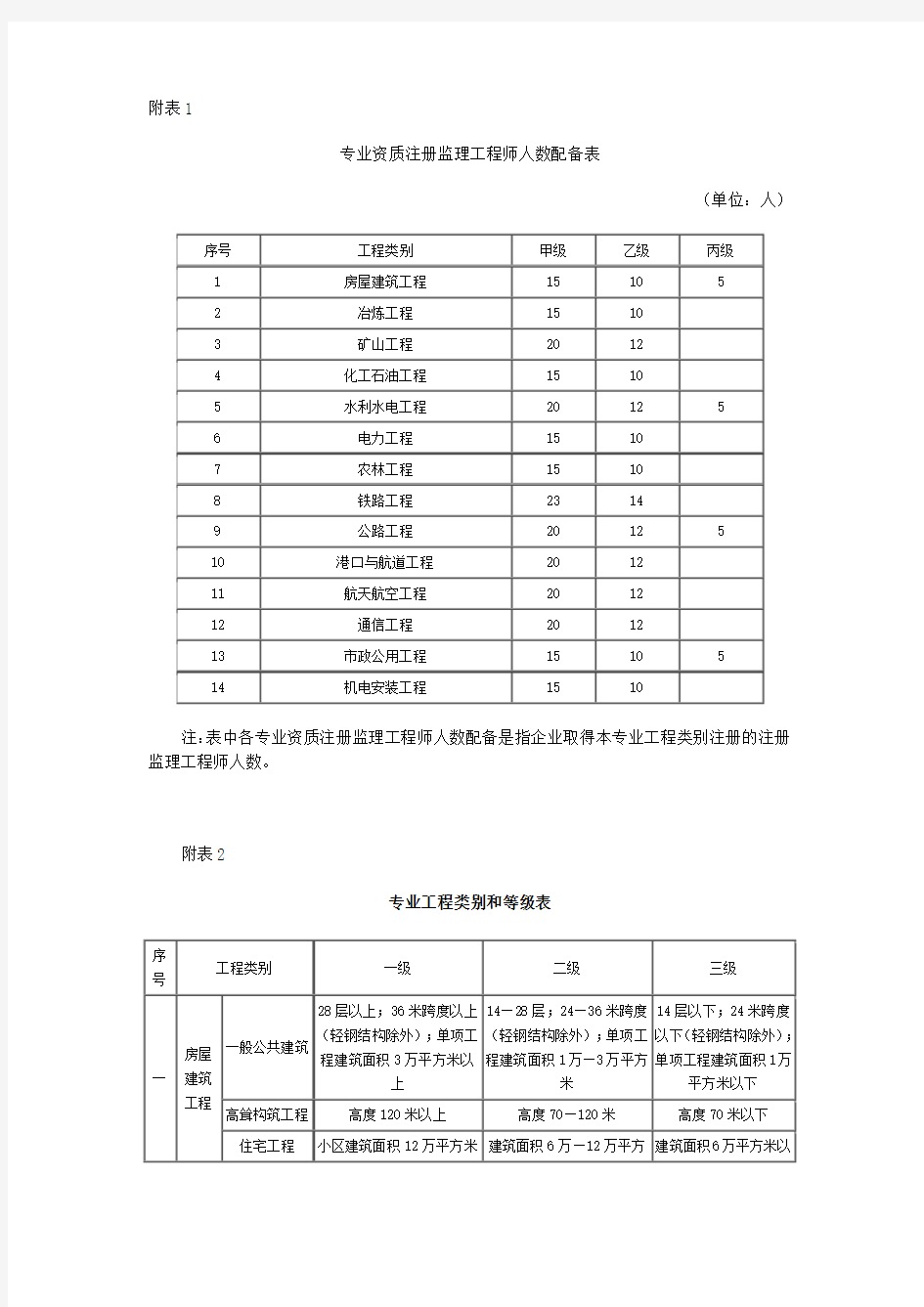 监理工程师注册工程类别及专业