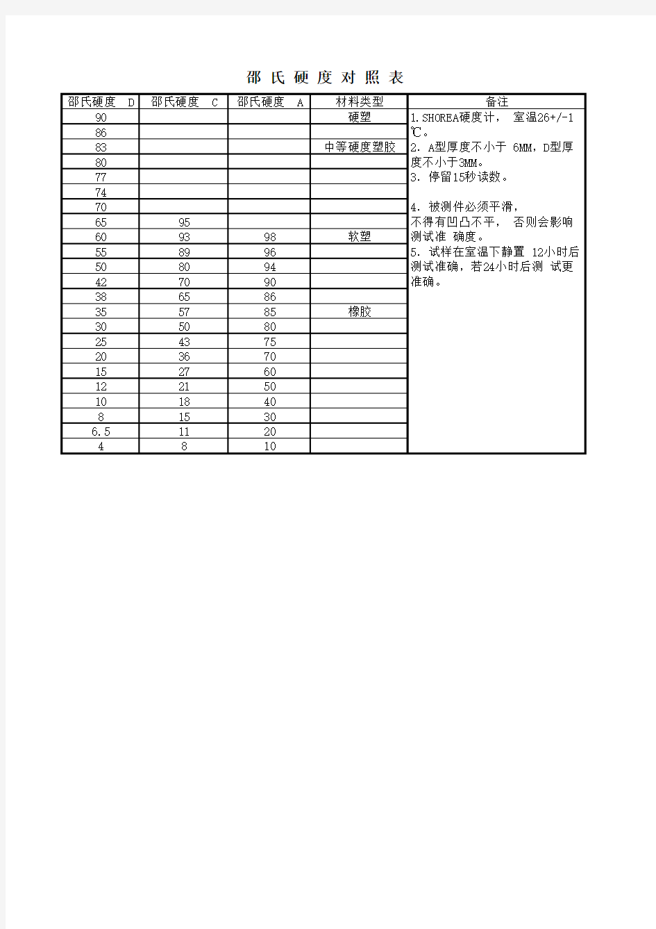 邵氏硬度对照表