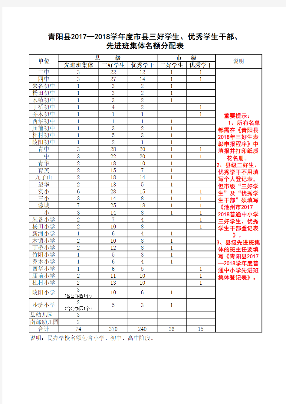 2018市县三好学生名额分配表及表格