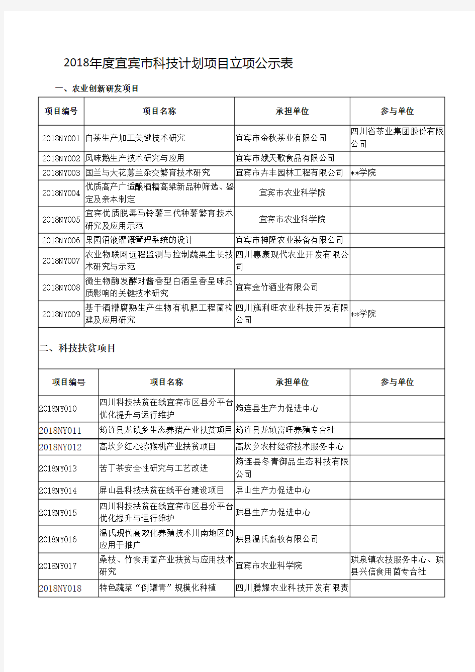 2018年度XX市科技计划项目立项公示表【模板】