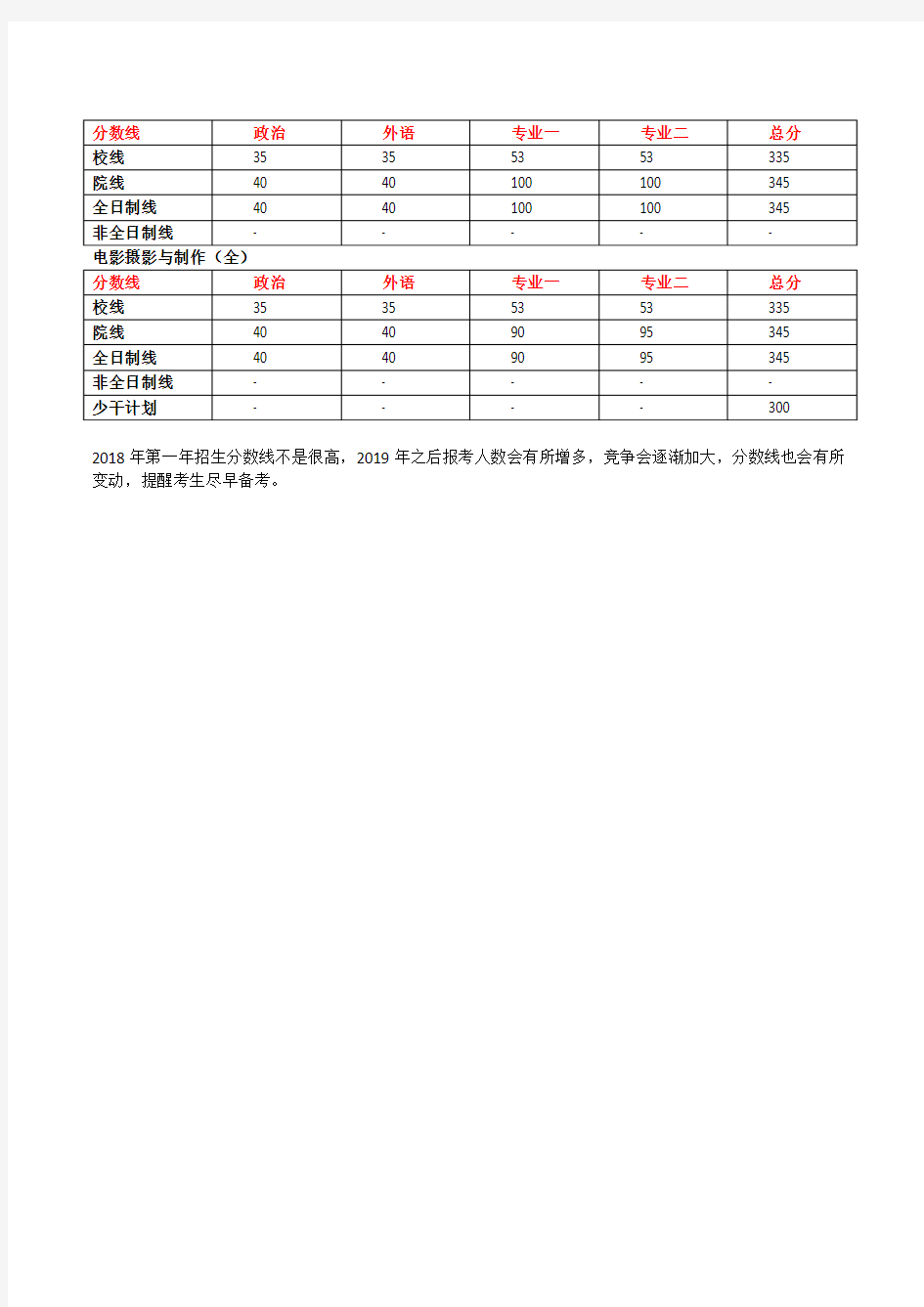 2019年北京电影学院摄影系考研复试分数线