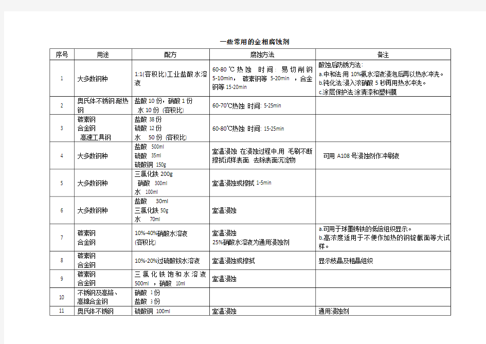 常用的金相腐蚀剂