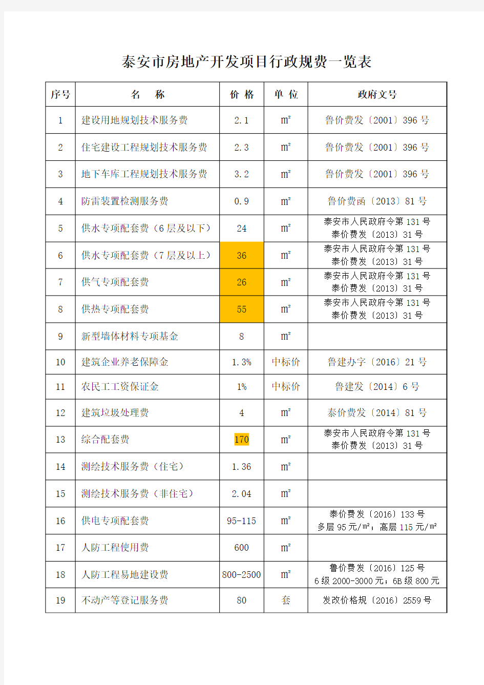 5-泰安房地产开发政府规费一览表(参考)