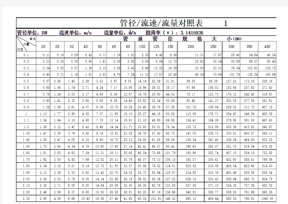 管径流速流量对照表计算